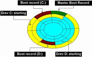 Image result for Boot Sector