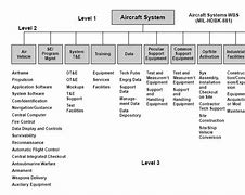 Image result for Manufacturing Strategy Breakdown Structure