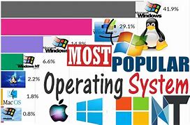 Image result for Most Popular OS by Market Share through History
