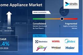 Image result for Home Appliance Market Share