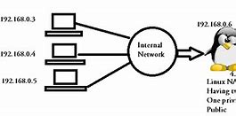 Image result for Linux Internet Connection