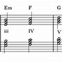 Image result for All C Chords Piano