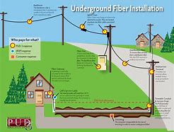 Image result for Fiber Optic Box in Ground