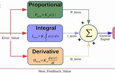 Image result for Error Signal Analysis in Control System