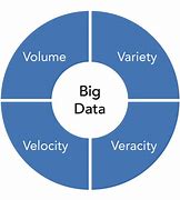 Image result for Big Data Volume Velocity Variety