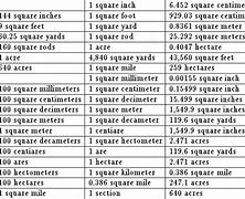 Image result for Yard Measurement Conversion Chart