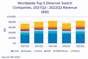 Image result for Cisco Huawei Market Share
