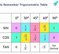Image result for Sine and Cosine Tables