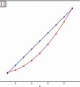 Image result for Double Y-Axis Graph