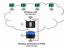 Image result for Wireless LAN WLAN