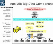 Image result for Big Data Components