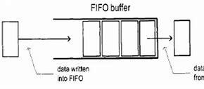 Image result for FIFO 4x4 Buffer Diagram