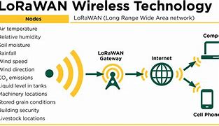 Image result for Lorawan Outdoor Router