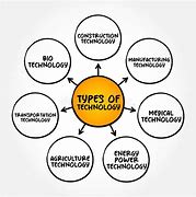 Image result for Types of Technology