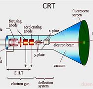 Image result for Electron Cathode Ray Tube