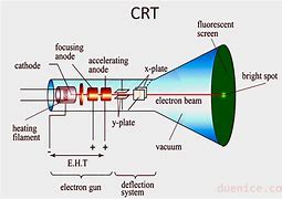 Image result for Well Labelled Diagram of Cathode Ray Tube