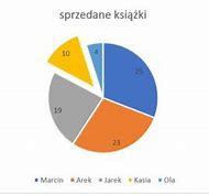 Image result for Wykres Kołowy Excel