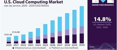 Image result for Cloud Computing Market Share 2020