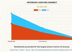 Image result for Utdoor Lighting Market Share