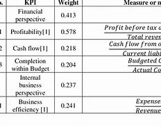 Image result for KPI Weight Chart for Accountant