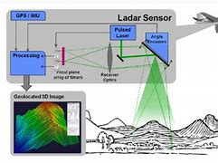 Image result for Laser Radar CO2