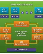 Image result for Embedded in Communication System