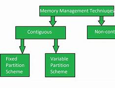 Image result for Virtual Memory Optimization Techniques
