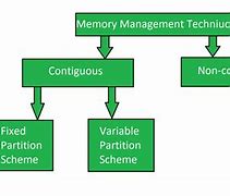 Image result for Memory Management