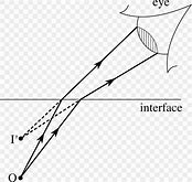 Image result for Refraction of Light in Eyes