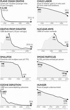 Factfulness Ten Reasons We Re Wrong About The World And