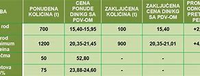 Image result for cena psenice na novosadskoj berzi