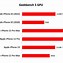 Image result for Smartphone Battery Life Comparison Chart