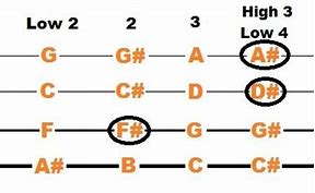 Image result for Basic Fiddle Chords Chart