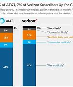 Image result for AT&T Vs. Verizon Subscribers