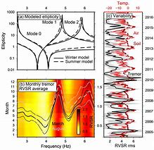 Image result for Rayleigh Waves