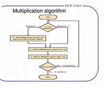 Image result for Multiplication Algorithm