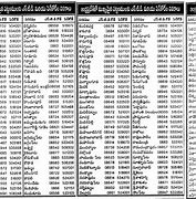 Image result for Hyderabad Pin Code