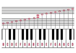 Image result for How to Read a Piano
