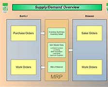 Image result for Inventory Process Flow Chart