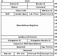 Image result for PCI Board