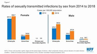 Image result for Sexually Transmitted Infections Chart