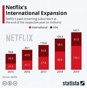 Image result for Netflix Global Expansion