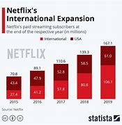 Image result for Netflix Subscription Chart