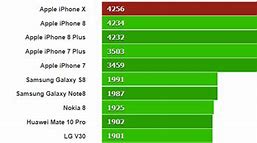 Image result for iPhone X Performance Chart