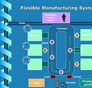 Image result for Flexible Manufacturing