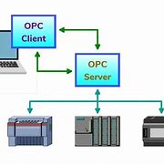 Image result for OPC Diagram