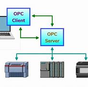 Image result for OPC Protocol