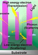 Image result for Nanowire Battery