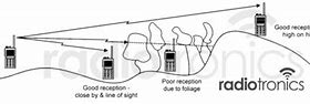 Image result for Radio Repeater System