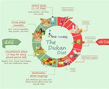 Image result for Dukan Diet Foods